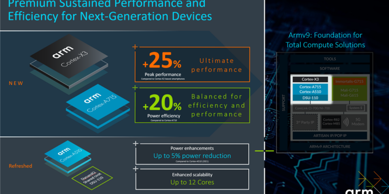 Arm X3 CPU gets a 25% speed boost, should still be slower than a 2021 iPhone