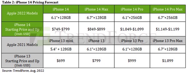 TrendForce's specs and price estimates for all four iPhone 14 models.