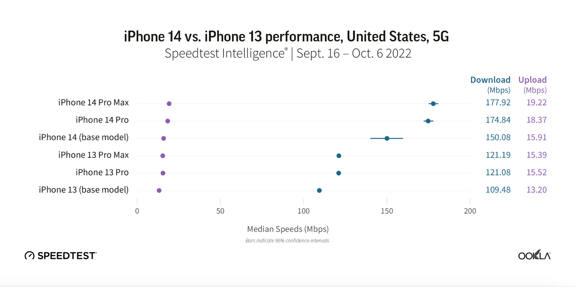 iPhone 14 vs. iPhone 13 5G tests