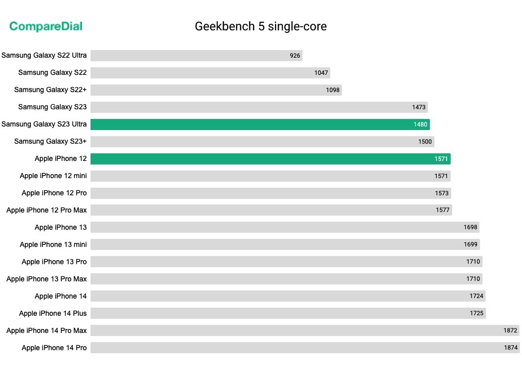 Galaxy S23 Ultra Geekbench 5 single-core scores vs. iPhone 12 and iPhone 13 mini.