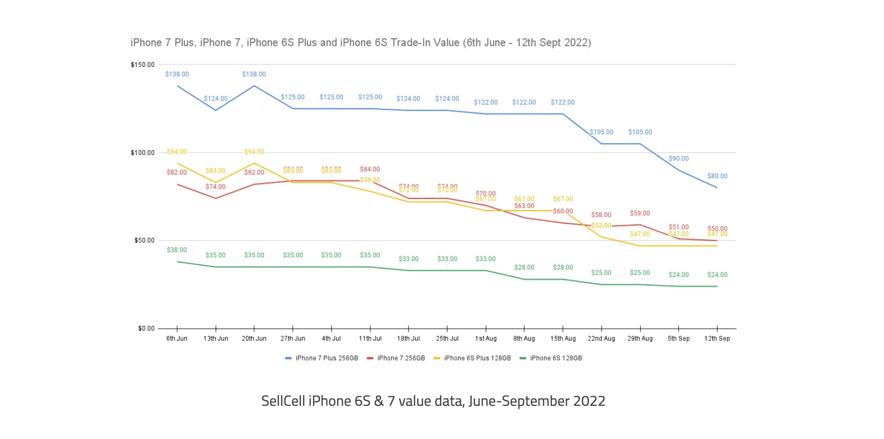 iPhone 6S and iPhone 7 value after iOS 16 was announced