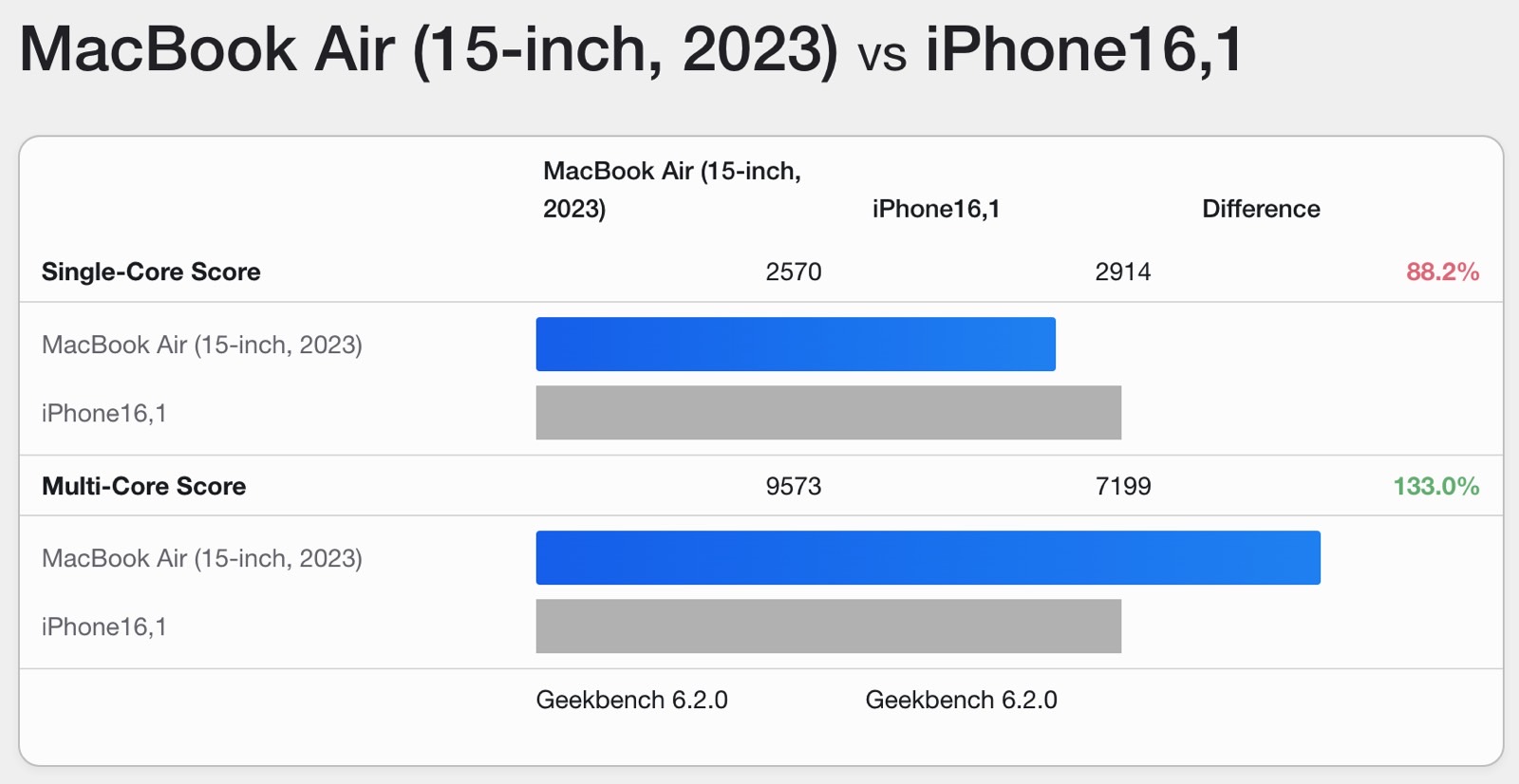 iPhone 15 Pro vs. M2 Macbook Air Geekbench 6 benchmark comparison.