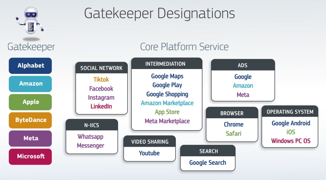 The six companies and 22 services the EU considers gatekeepers under the new DMA law.