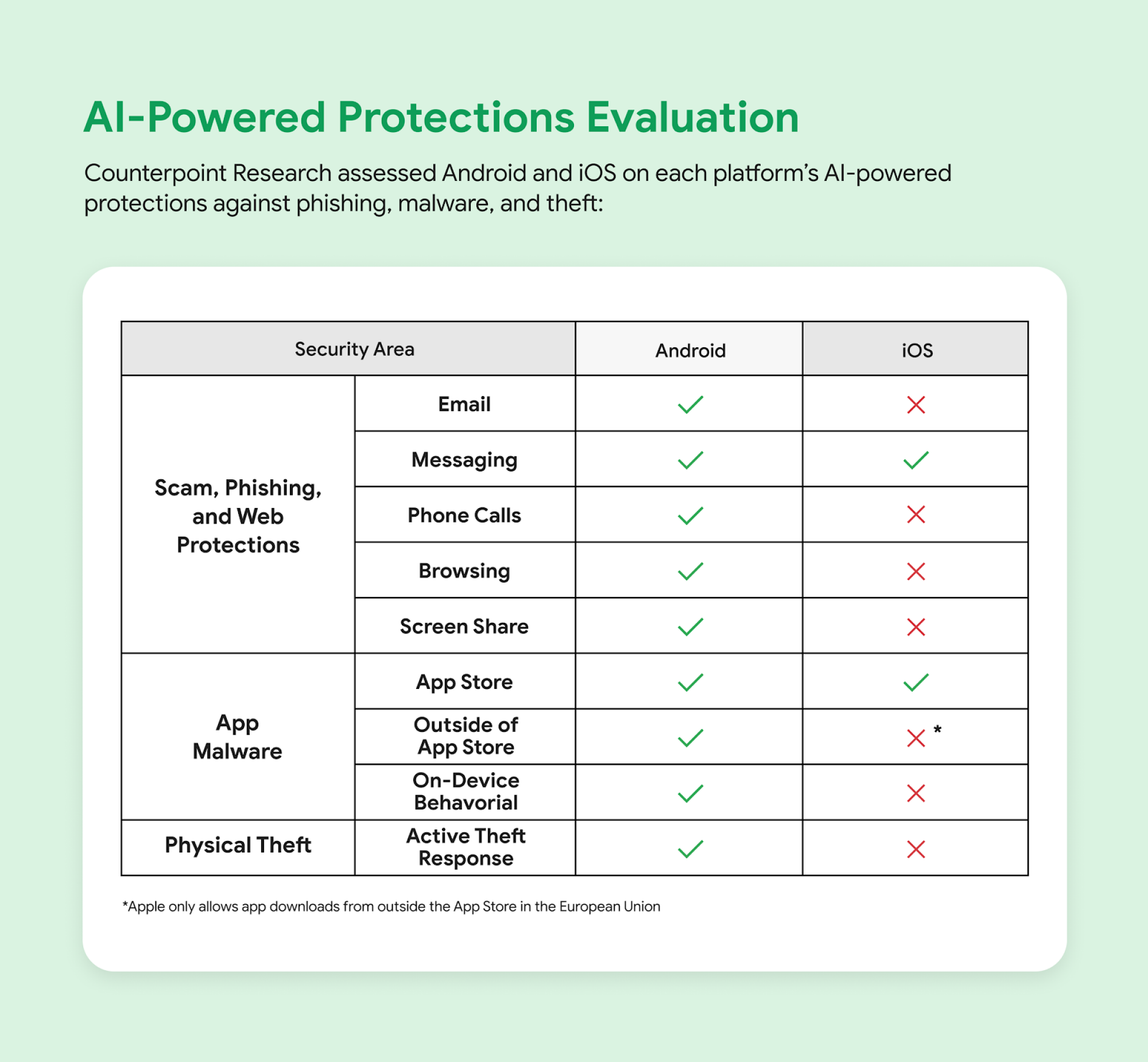 Counterpoint Research numbers regarding Google's AI-powered scam prevention.